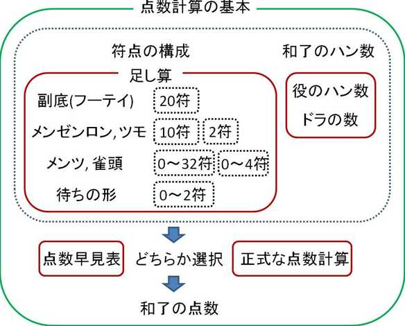 点数計算の基本